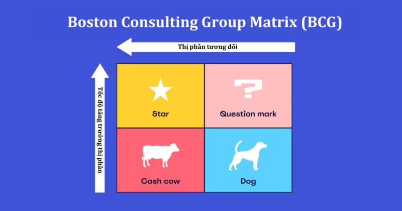 Ma trận BCG giúp doanh nghiệp định vị sản phẩm theo thị phần và tăng trưởng