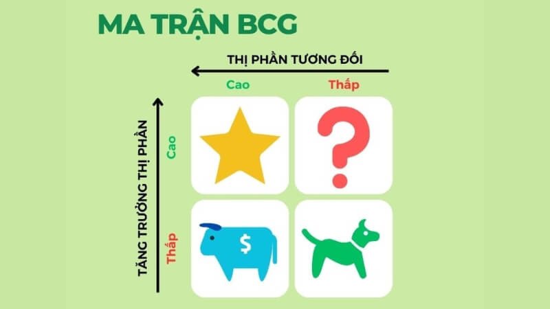Ma trận BCG là một công cụ giúp doanh nghiệp phân loại các đơn vị kinh doanh để đánh giá năng lực cạnh tranh.
