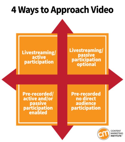 Ma trận các phương pháp tiếp cận video marketing dựa trên tương tác và thời gian phát sóng