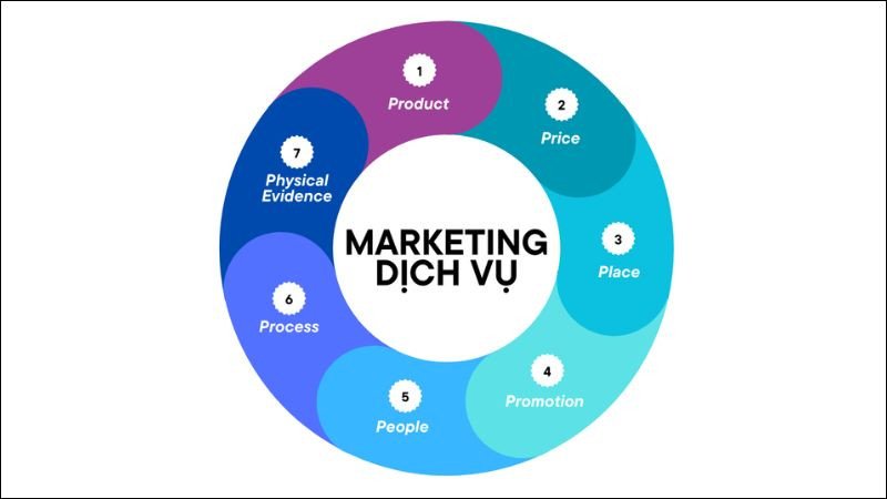 Marketing dịch vụ là toàn bộ quá trình từ việc thấu hiểu nhu cầu của khách hàng, thiết kế dịch vụ, truyền thông, cung cấp dịch vụ