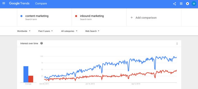 Marketing Nội dung so với Inbound Marketing