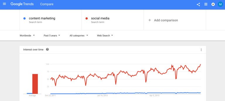 Marketing Nội dung so với Truyền thông xã hội