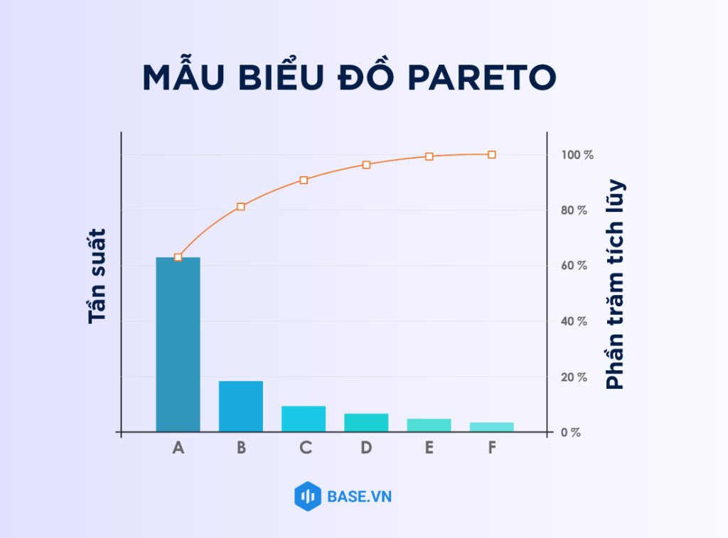 Mẫu biểu đồ Pareto với các thành phần