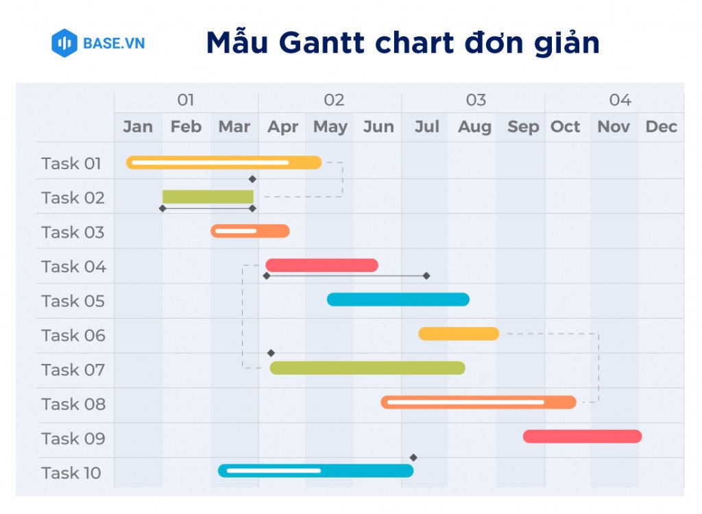 Mẫu sơ đồ Gantt cơ bản với các thanh công việc và trục thời gian rõ ràng.