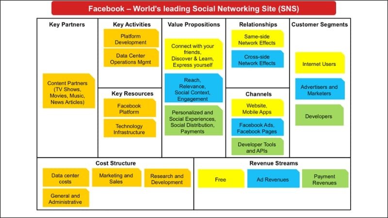 Minh họa Business Model Canvas của nền tảng mạng xã hội Facebook