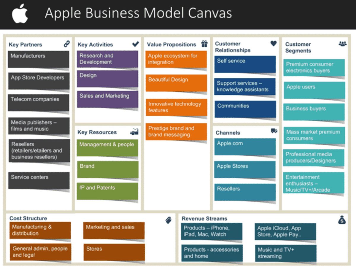 Minh họa Business Model Canvas của Uber, thể hiện cấu trúc kinh doanh dịch vụ gọi xe