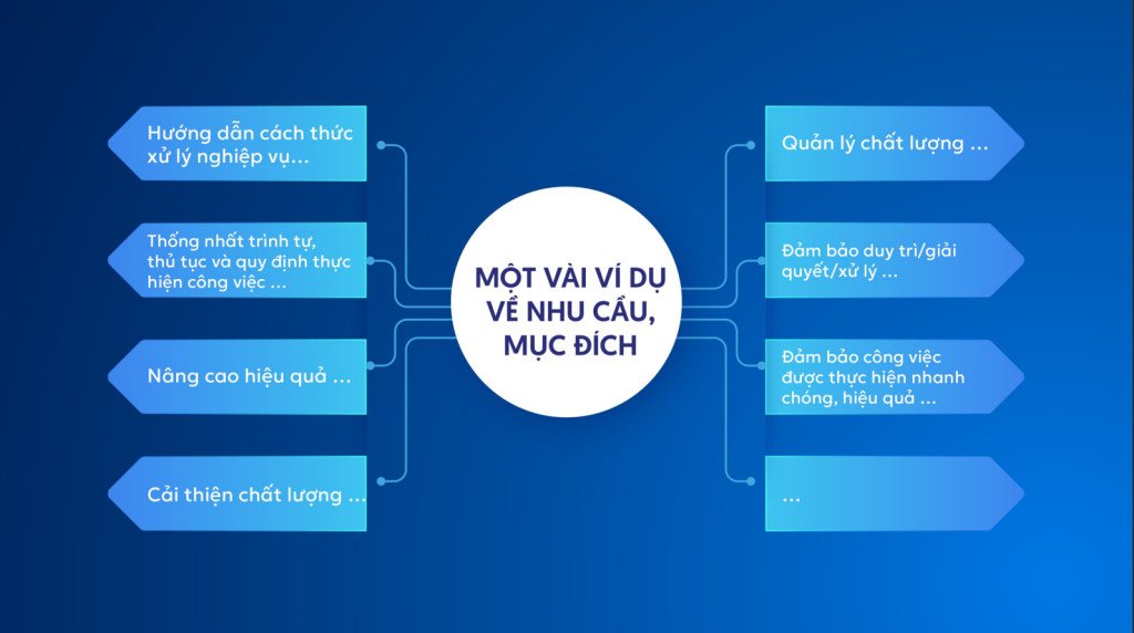 Minh họa các ví dụ về mục đích và đầu ra khi xây dựng lưu đồ quy trình trong doanh nghiệp
