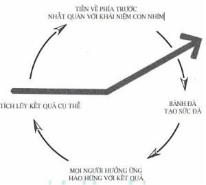 Minh họa nguyên tắc bánh đà quay liên tục, tượng trưng cho sự tích lũy đà phát triển bền vững.