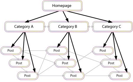 Minh họa về cách các liên kết nội bộ kết nối các bài viết trên một trang web