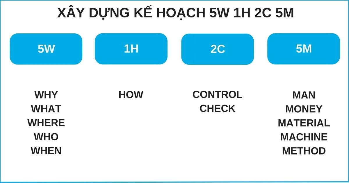 Mô hình 5W1H2C5M hỗ trợ nâng cao kỹ năng lập kế hoạch và quản lý dự án