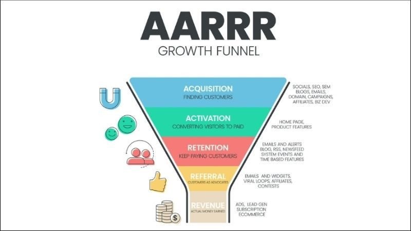 Mô hình AARRR tập trung vào các chỉ số quan trọng trong quá trình tăng trưởng của startup