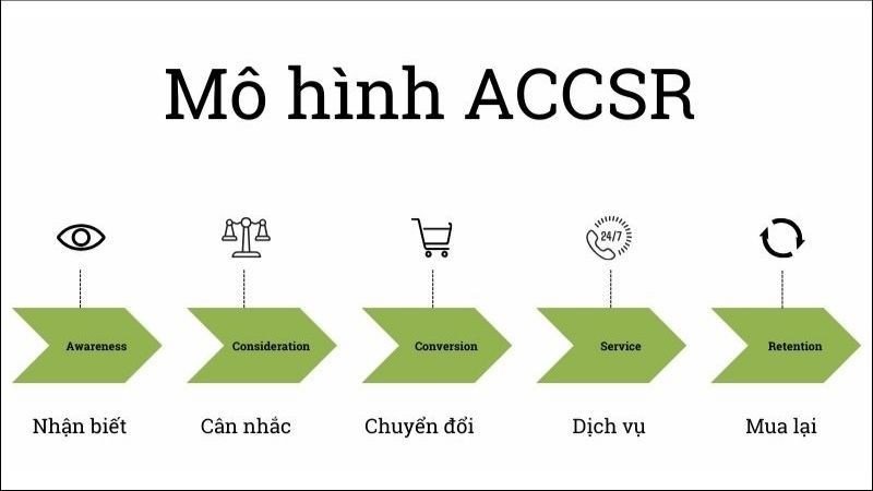 Mô hình ACCSR tập trung vào trải nghiệm khách hàng và dịch vụ sau bán hàng