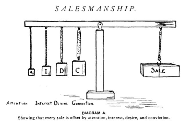Mô hình AIDA ban đầu trên tạp chí Salesmanship A Magazine năm 1904 minh họa các giai đoạn nhận thức, quan tâm, mong muốn, hành động trong marketing.