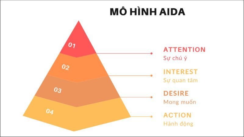 Mô hình AIDA được sử dụng rộng rãi trong Marketing