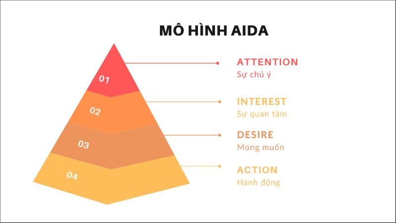Mô hình AIDA trong content marketing giúp thu hút sự chú ý
