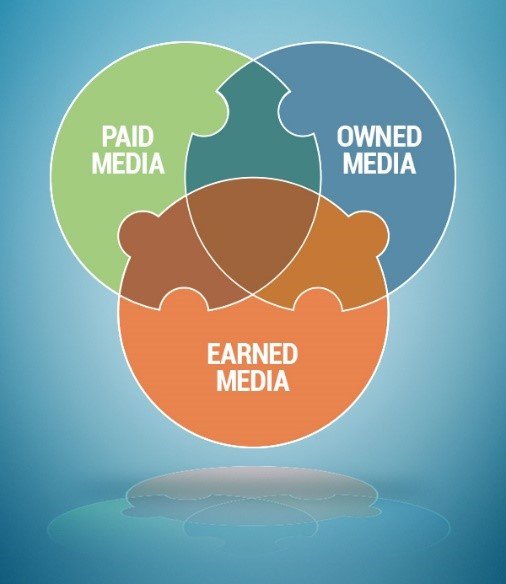 Mô hình ba loại truyền thông: Earned Media, Owned Media và Paid Media