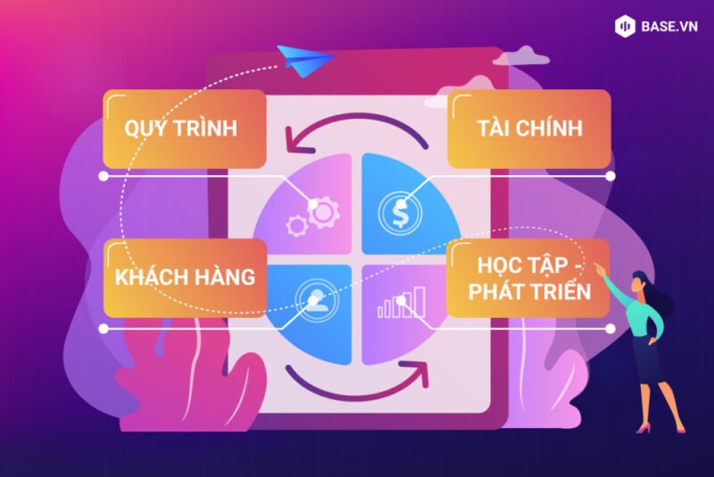 Mô hình Balanced Scorecard BSC với 4 khía cạnh chính