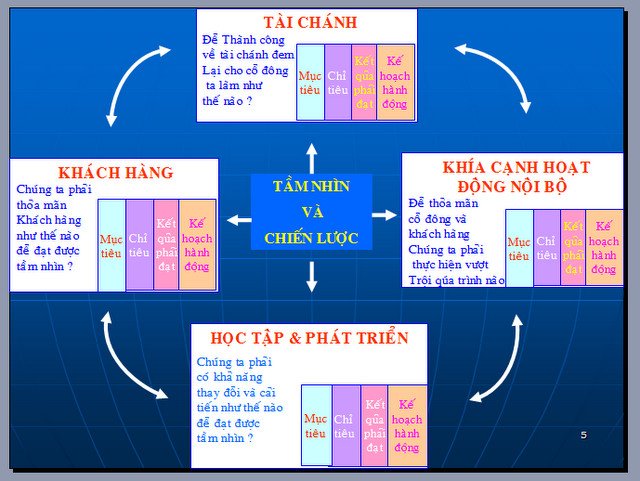 Mô hình Balanced Scorecard tổng quan với bốn khía cạnh chiến lược