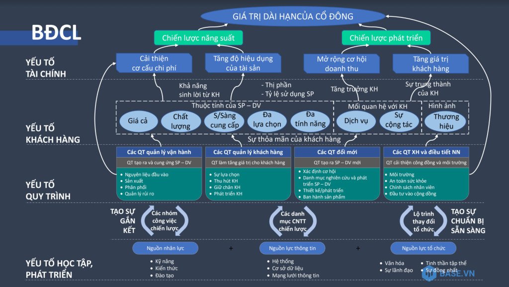 Mô hình Bản đồ Chiến lược Strategy Map minh họa các mối quan hệ