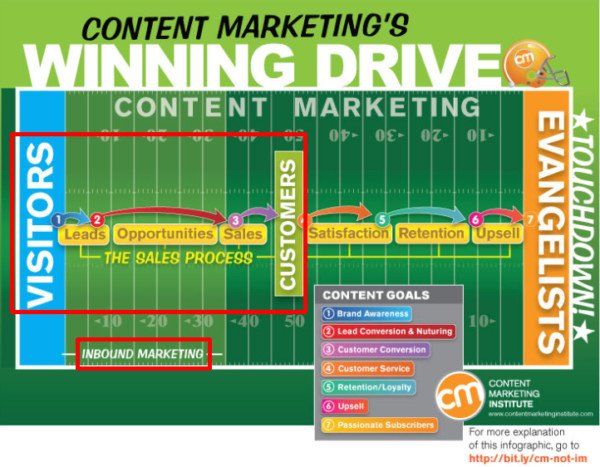 Mô hình chuyển đổi khách hàng tiềm năng qua content marketing để đạt ROI.
