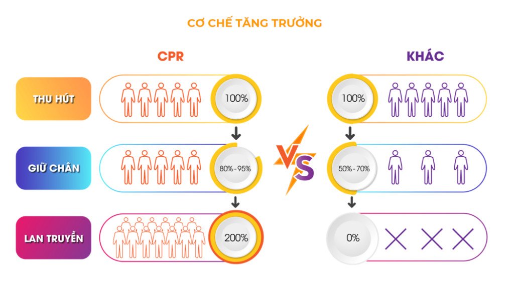 Mô hình CPR của ACCESSTRADE giúp doanh nghiệp tối ưu chiến dịch Mobile App Marketing