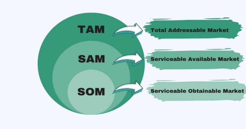 Mô hình đánh giá thị trường TAM SAM SOM giúp xác định tiềm năng thị trường.