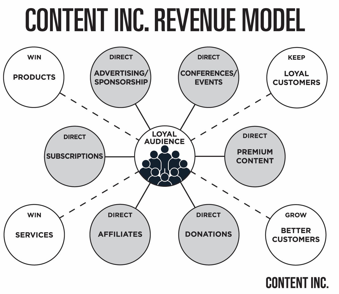 Mô hình doanh thu của Content Inc. với 10 phương pháp kiếm tiền từ nội dung, bao gồm nguồn trực tiếp và gián tiếp