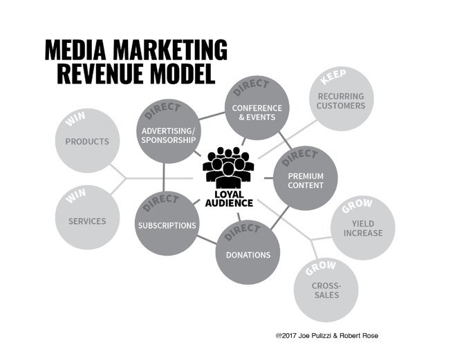 Mô hình doanh thu truyền thông và marketing