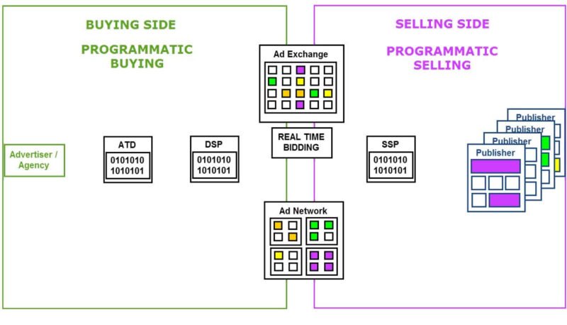Mô hình hoạt động của Real Time Bidding