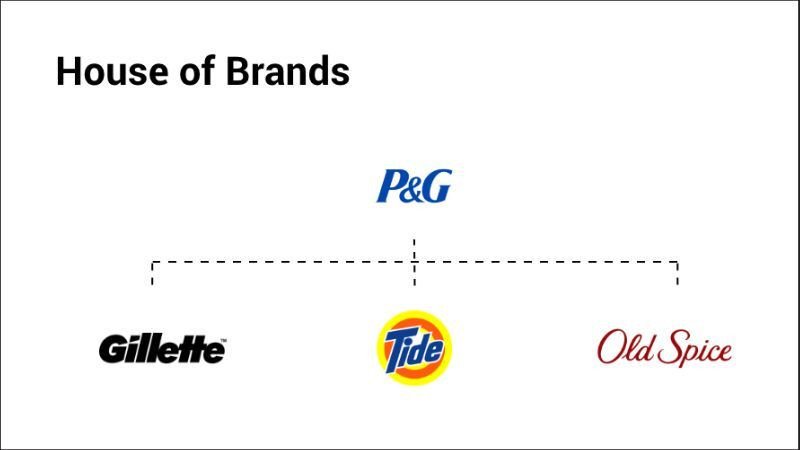 Mô hình House of Brands trong kiến trúc thương hiệu của P&amp;G