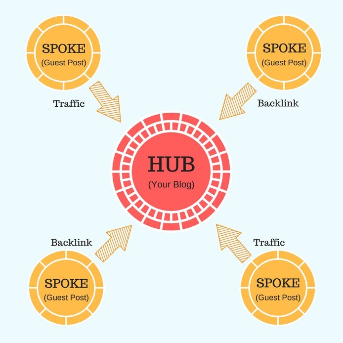 Mô hình Hub-and-Spoke giúp tối ưu thời gian sáng tạo nội dung
