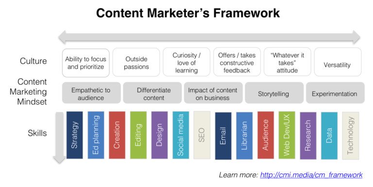 Mô hình khung làm việc cho chuyên gia Content Marketing dựa trên kỹ năng, tư duy và văn hóa