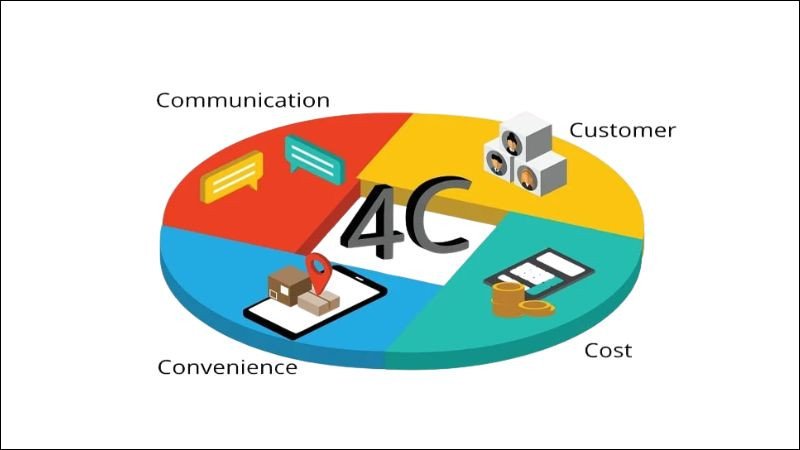 Mô hình Marketing Mix 4C với Customer Solutions, Cost, Convenience, Communication