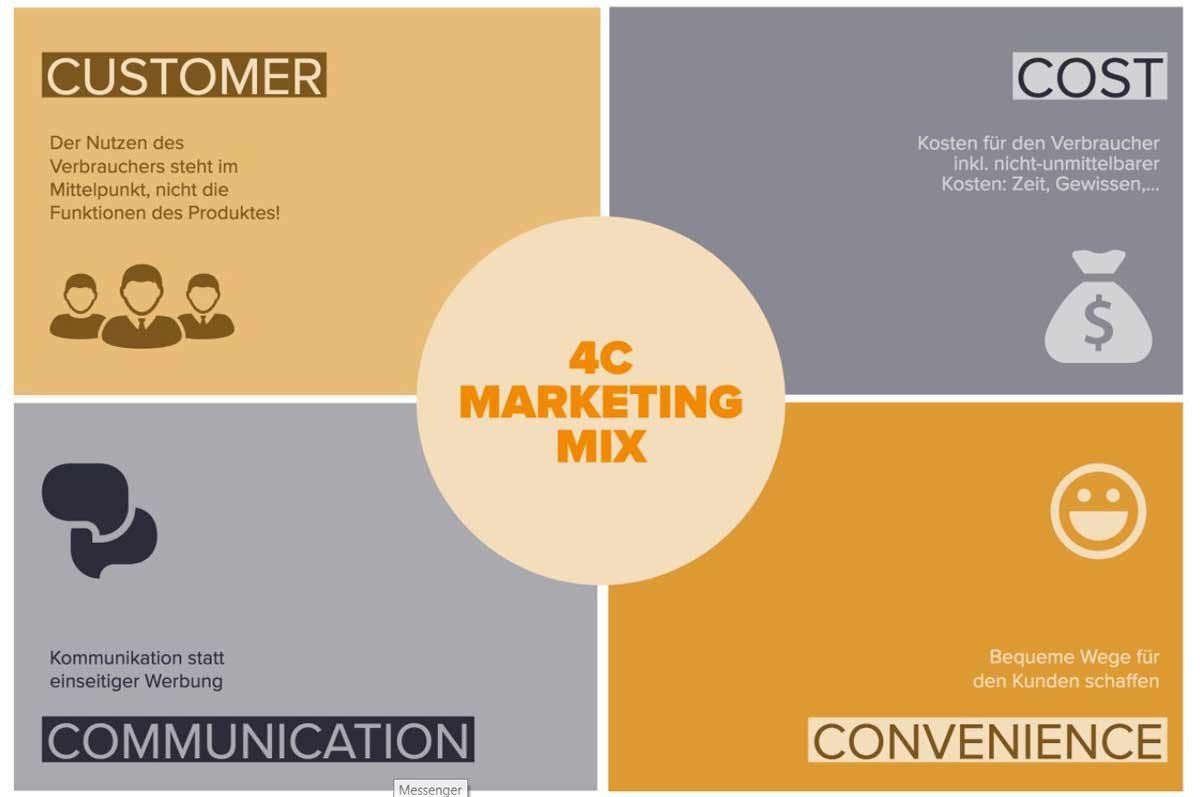 Mô hình Marketing mix 4C