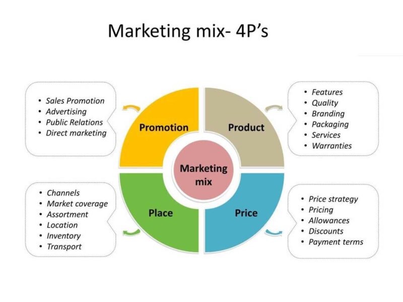 Mô hình Marketing mix 4P