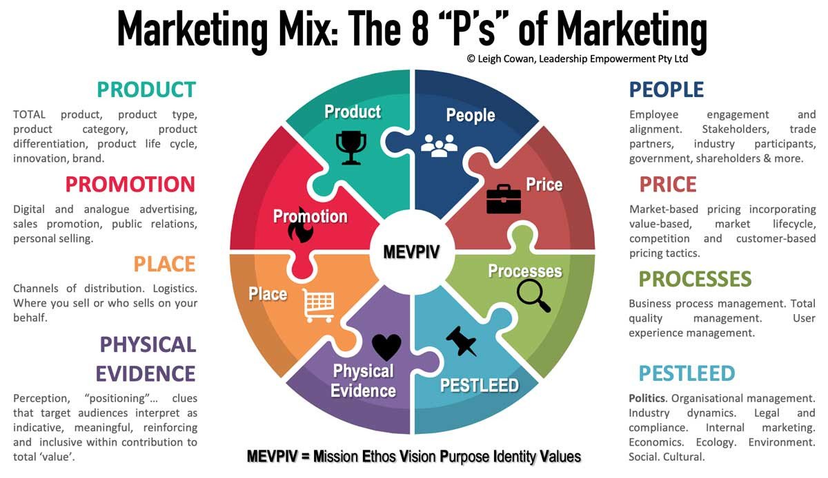 Mô hình Marketing mix 8P