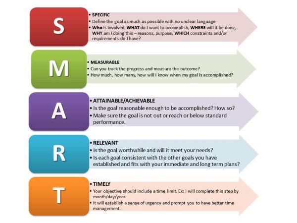 Mô hình mục tiêu SMART trong xây dựng kế hoạch