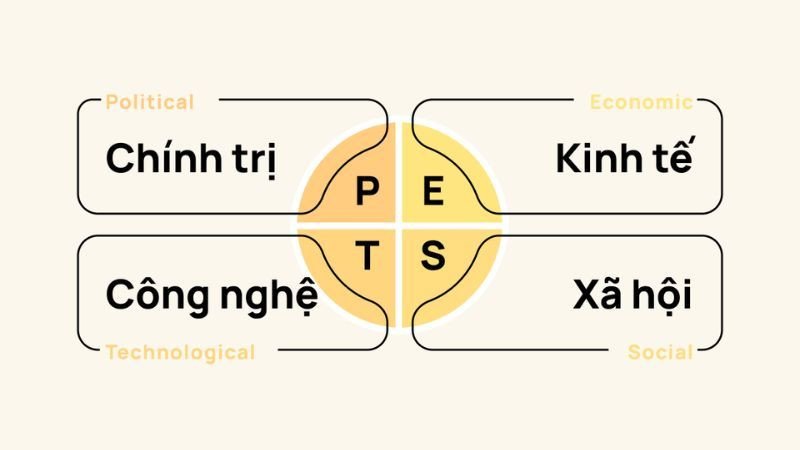 Mô hình PESTEL đánh giá yếu tố vĩ mô ảnh hưởng kinh doanh