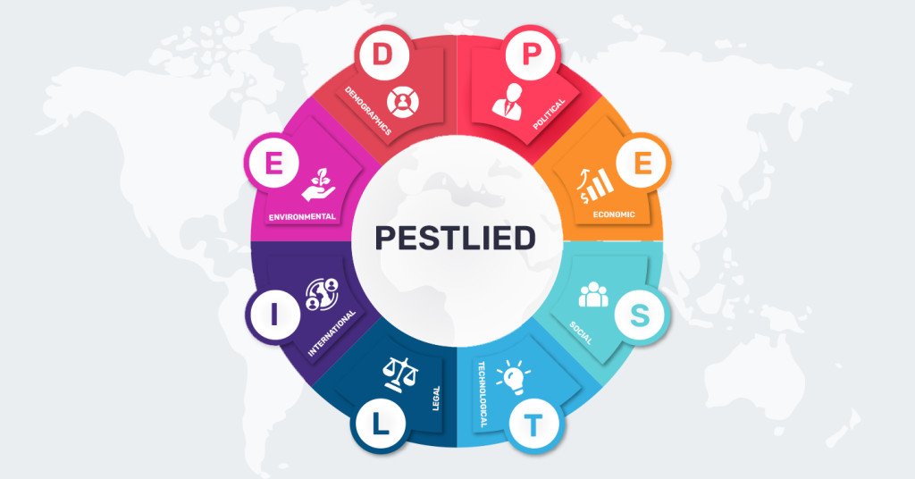 Mô hình phân tích PESTLIED