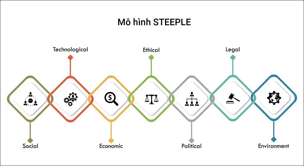 Mô hình phân tích STEEPLE