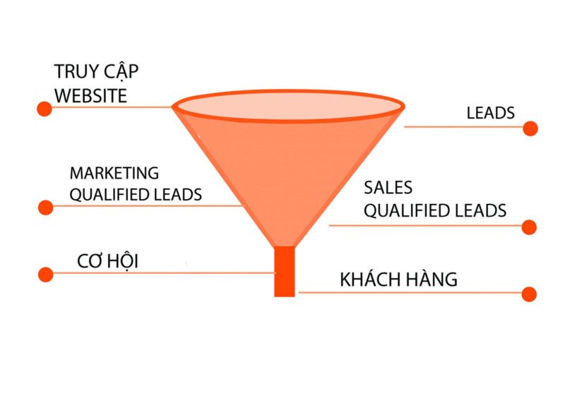 Mô hình phễu Lead trong marketing minh họa các giai đoạn khách hàng tiềm năng