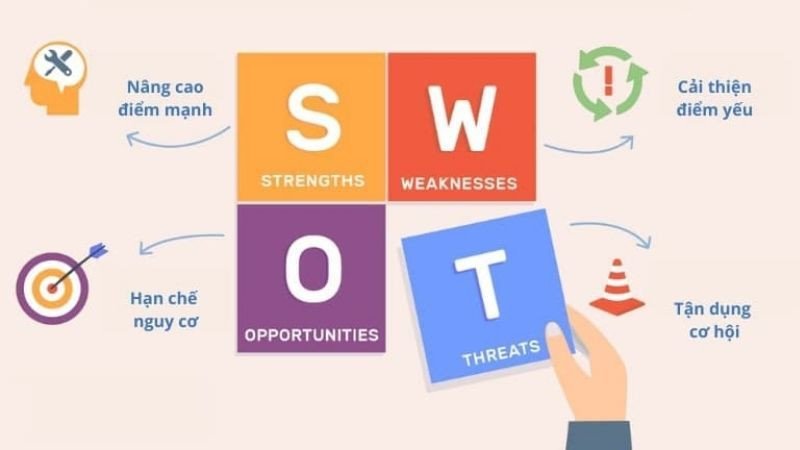 Mô hình SWOT phân tích điểm mạnh, yếu, cơ hội, thách thức
