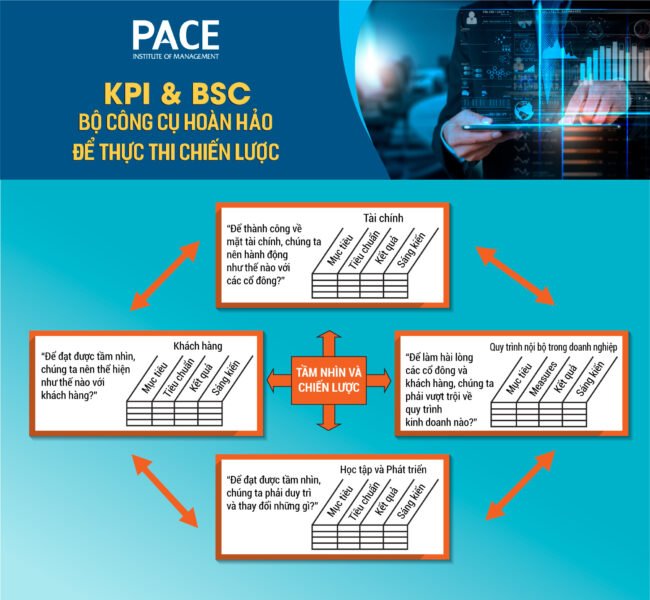 Mô hình Thẻ điểm Cân bằng BSC minh họa bốn khía cạnh quan trọng: Tài chính, Khách hàng, Quy trình nội bộ, và Học hỏi &amp; Phát triển.