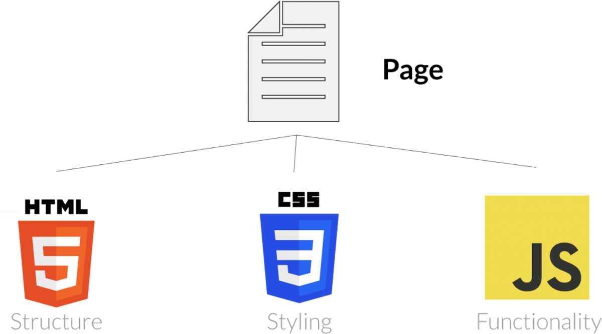 Mối quan hệ chặt chẽ giữa HTML, CSS và JavaScript trong phát triển web hiện đại