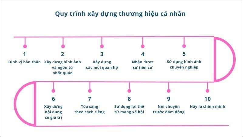 Một đồ họa minh họa các bước chính để xây dựng một thương hiệu cá nhân bền vững và hiệu quả, thể hiện sự định vị, nội dung, và mạng lưới.