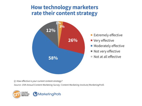 Mức độ hiệu quả của chiến lược content marketing trong ngành công nghệ