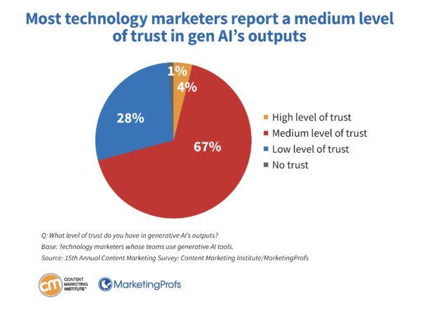 Mức độ tin cậy của marketer vào kết quả từ AI tạo sinh