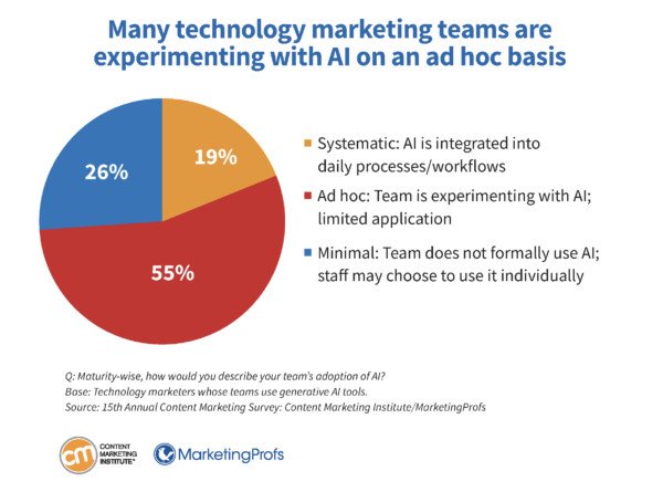 Mức độ triển khai và tích hợp AI trong các nhóm marketing công nghệ