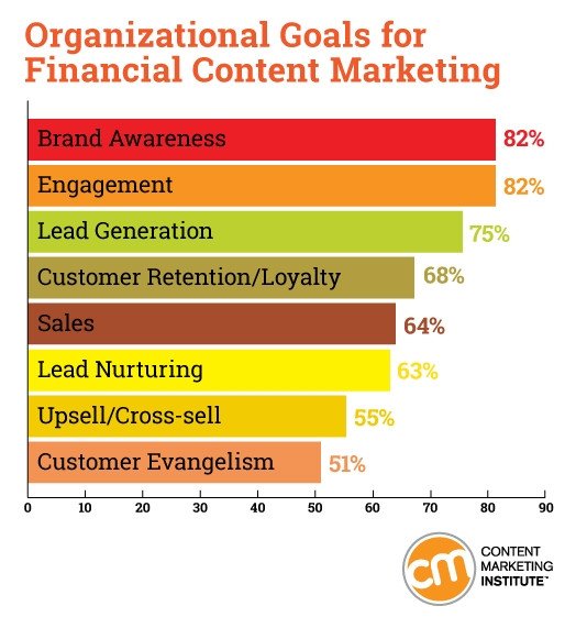 Mục tiêu Content Marketing Tài chính trong ngành tài chính