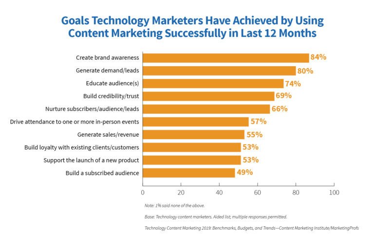 Mục tiêu marketing nội dung công nghệ và mức độ thành công